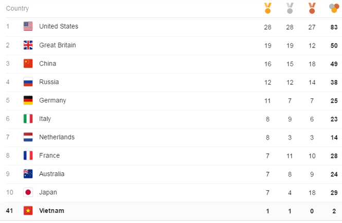 bảng tổng sắp huy chương Olympic 2016, đoàn thể thao Việt Nam, bảng tổng sắp huy chương 17/8, bảng tổng sắp huy chương ngày 17/8, cập nhật bảng tổng sắp huy chương hôm nay
