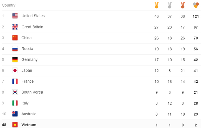 Olympic Rio 2016, bảng tổng sắp huy chương hôm nay, bảng tổng sắp huy chương Olympic 2016, tổng kết bảng tổng sắp huy chương